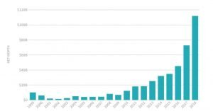 Jeff Bezos' worth growth
